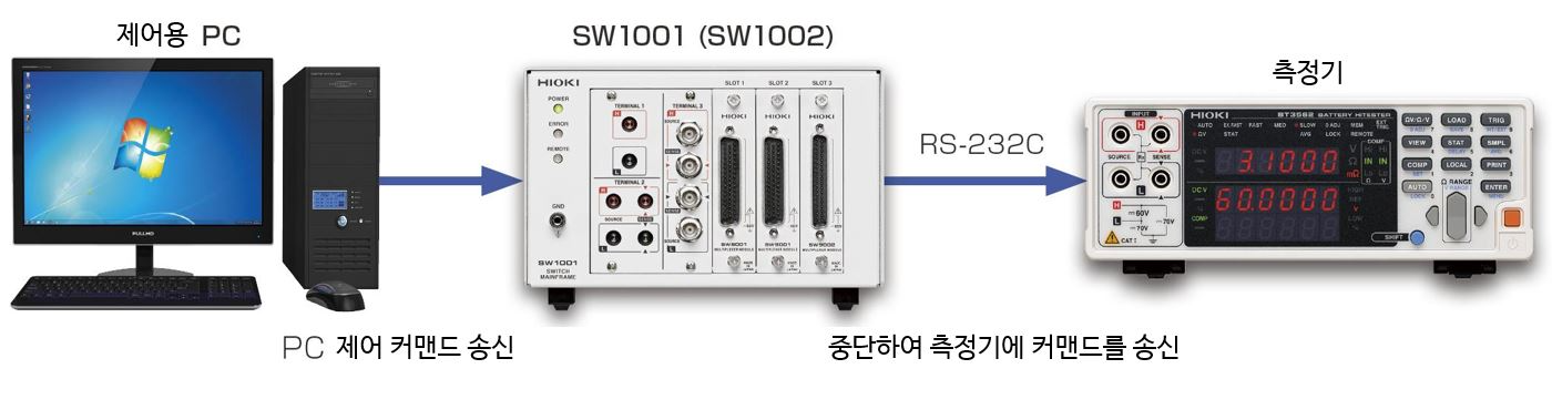 HIOKI 히오키 SW1001 스위치 메인 프레임 – 굿맨시스템 (가격문의)