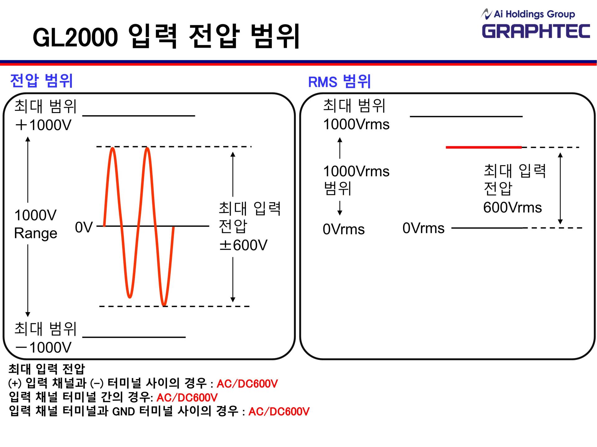 GRAPHTEC 그라프텍 GL980 8채널 고속 데이터 로거 - 가격문의