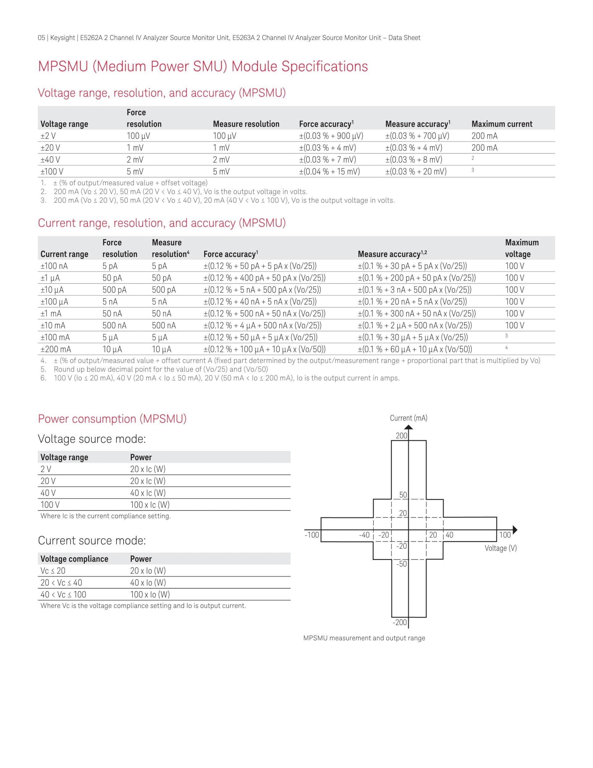 키사이트 KEYSIGHT E5262A 2 채널 IV 분석기 / 소스 모니터 유닛(두 개의 중간 전력 SMU) (가격문의)