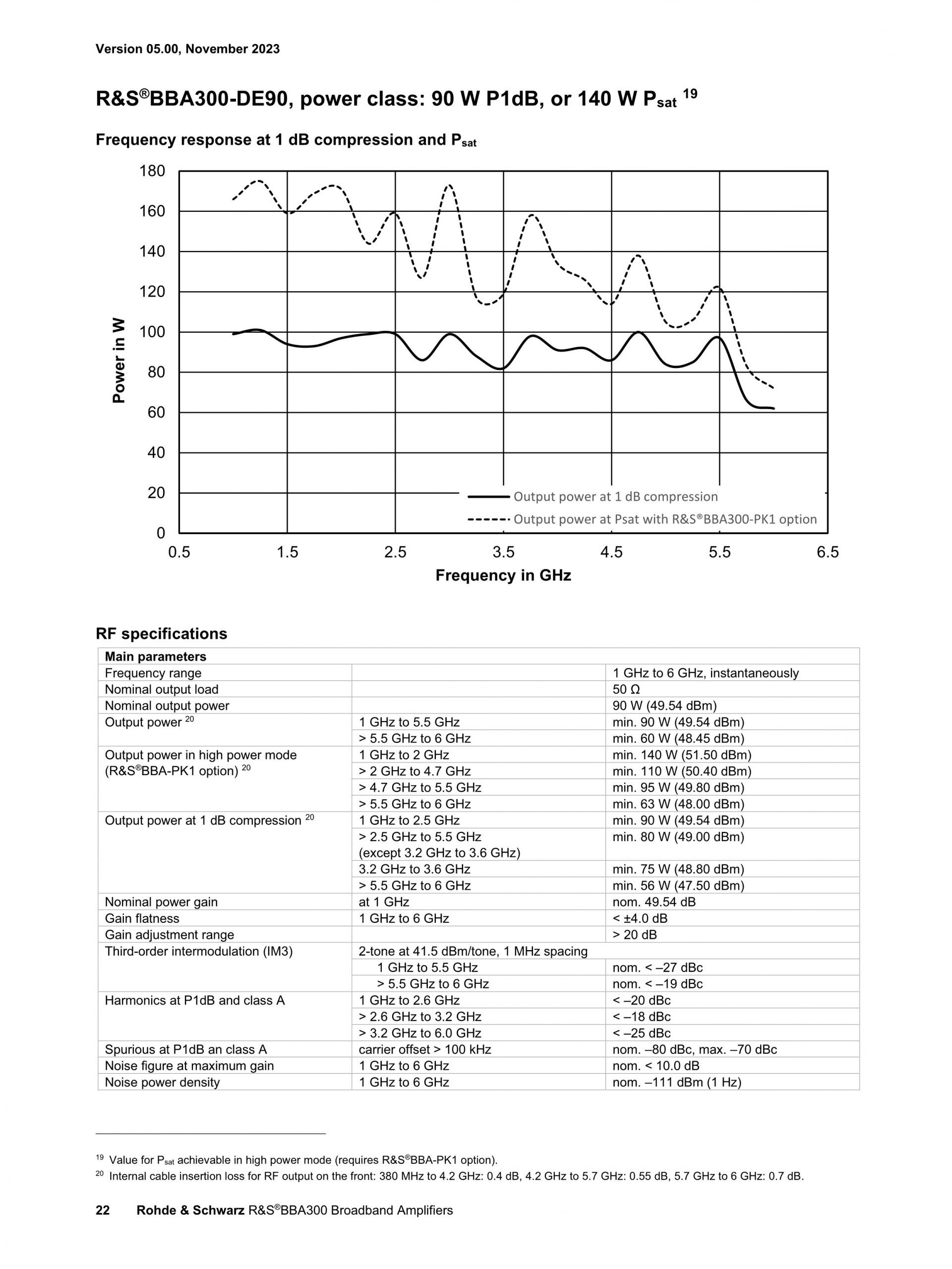 ROHDE & SCHWARZ 로데슈바르츠 로데슈바르즈 BBA300 – 광대역 증폭기 (가격문의)