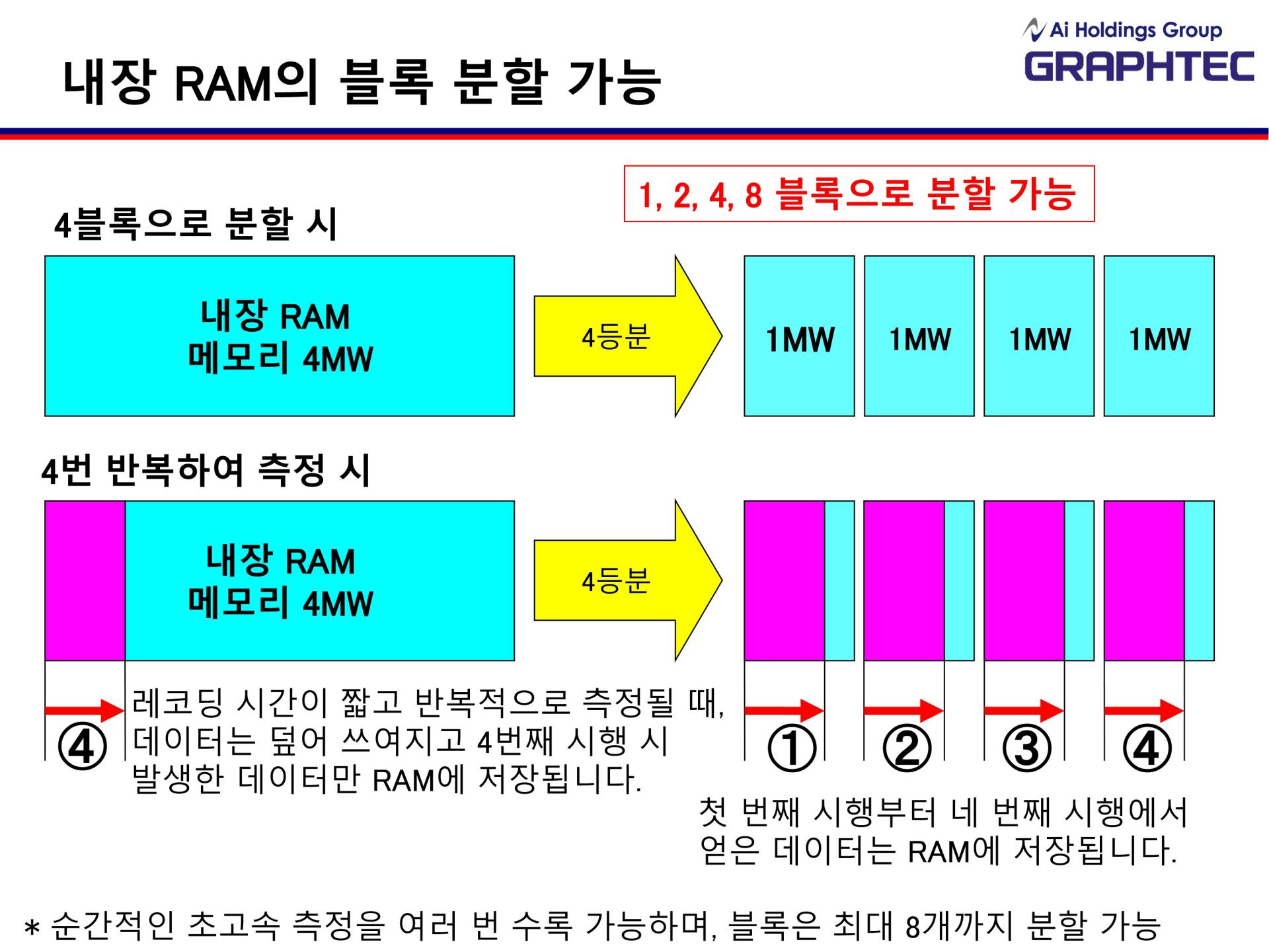 GRAPHTEC 그라프텍 GL980 8채널 고속 데이터 로거 - 가격문의