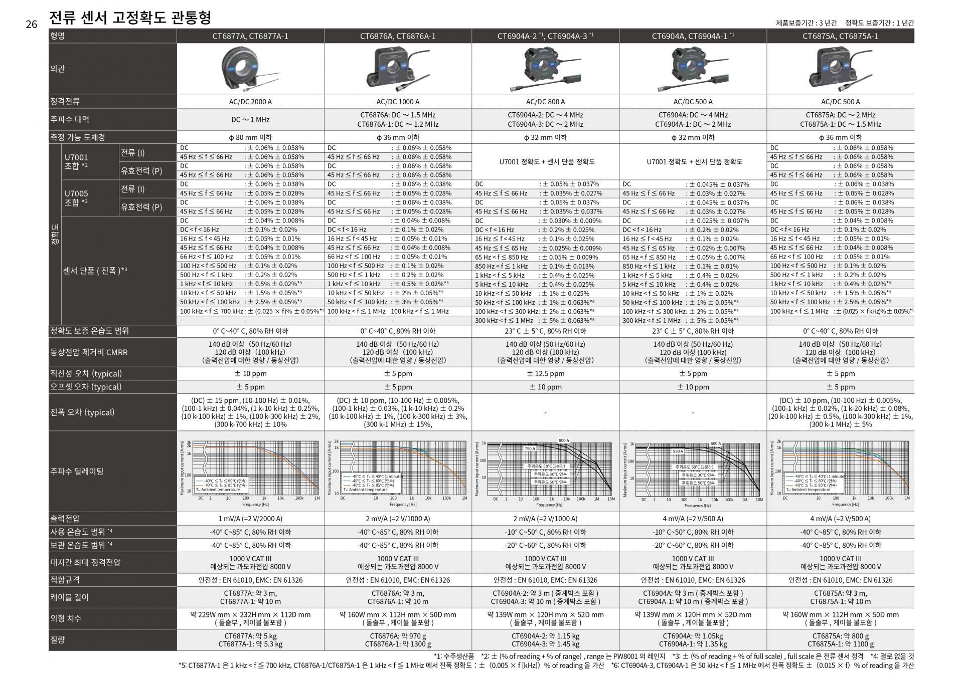 HIOKI 히오키 PW8001 파워 아날라이저 (가격문의)