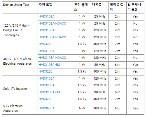 르크로이 LECROY HVD3000A (가격문의) & ADP 고전압 차동 프로브 (가격문의) HVD3102A / HVD3106A / HVD3106A-6M / HVD3206A (HVD3206A-6M) / HVD3220 / HVD3605A