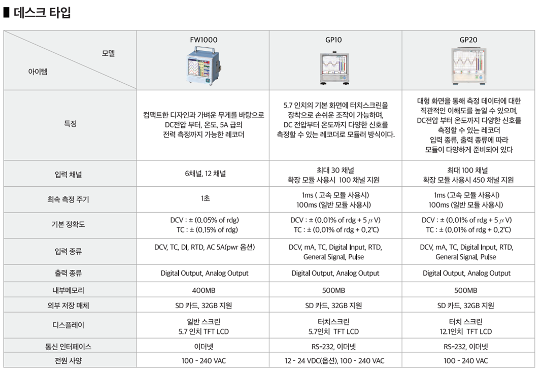 YOKOGAWA 요꼬가와 GP10 – SmartDAC+ GP시리즈 (Max.100ch) (가격문의)