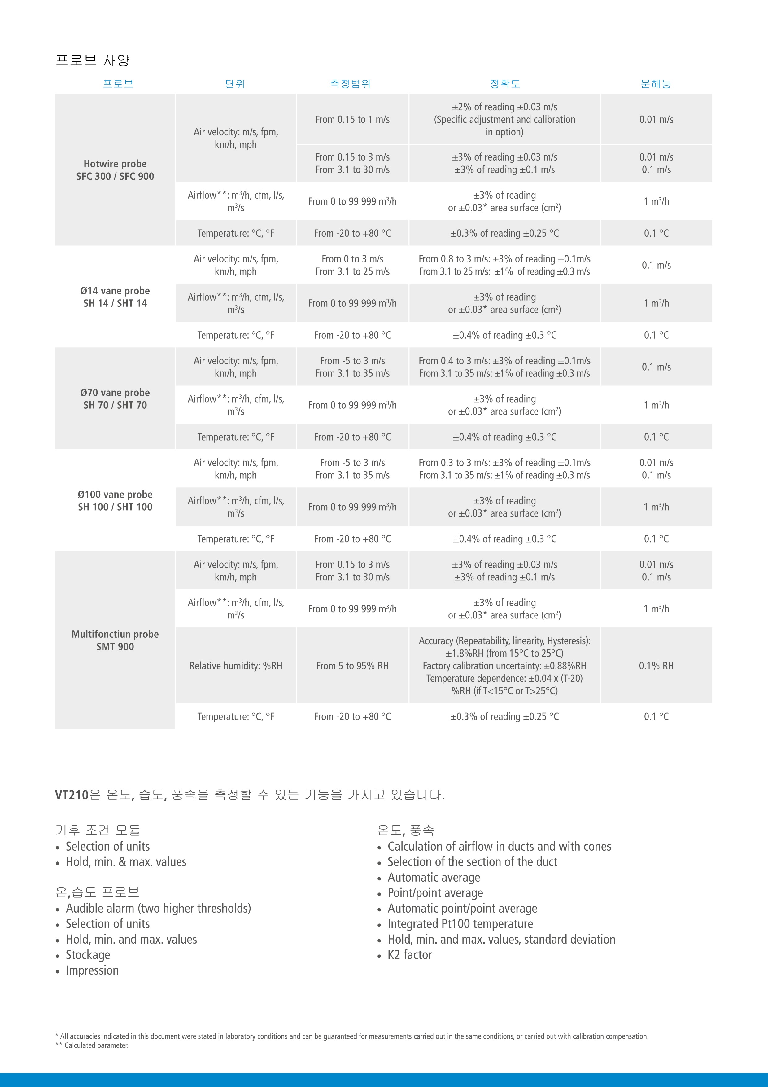 키모 KIMO VT210 온습도 & 풍속풍량계 – 굿맨시스템 (가격문의)