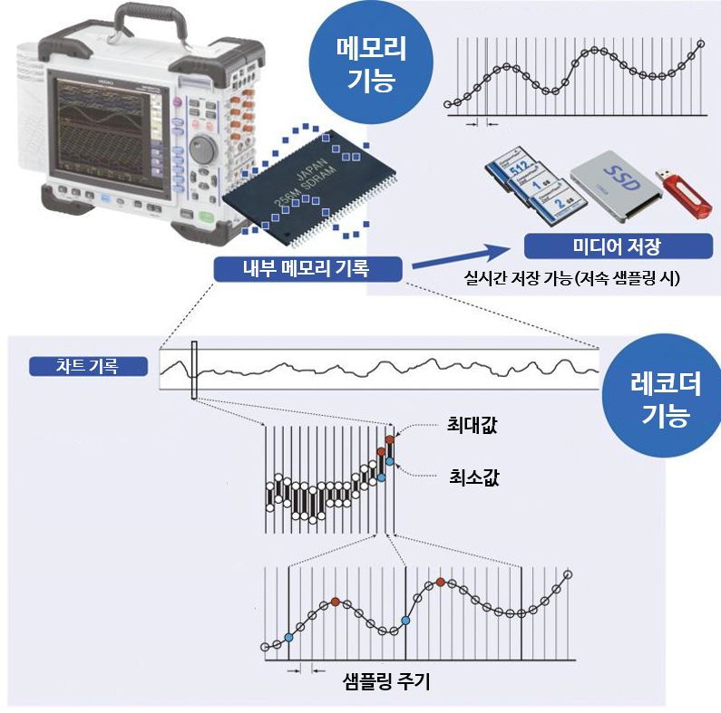 히오키 HIOKI MR8847A 메모리 하이코더 (가격문의)