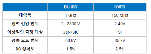 르크로이 LECROY DL-ISO&HVFO 고전압광학절연프로브 (가격문의) DL- ISO-1000V-TIP – DL-ISO-2500V-TIP HVFO108 HVFO100-1X-TIP-U HVFO100-5X-TIP-U