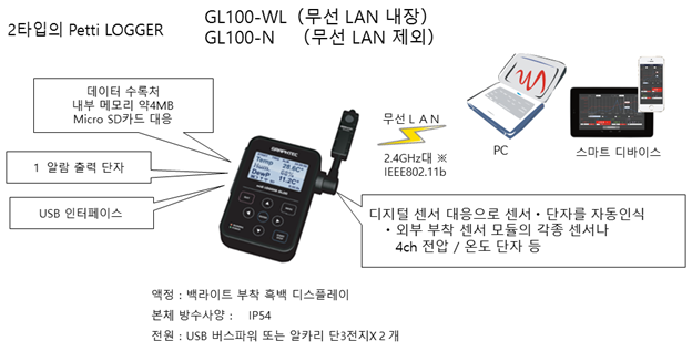 GRAPHTEC 그라프텍 GL100-N 소형 데이터 로거 - 가격문의