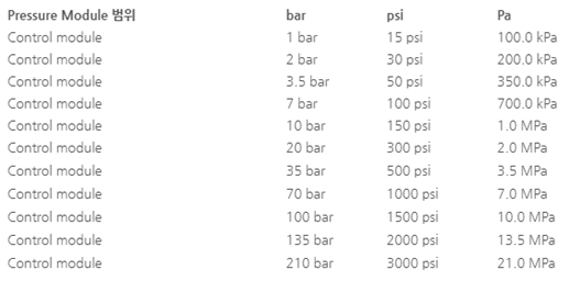 드럭 DRUCK PACE5000 – 1CH 압력 컨트롤러 - 가격문의