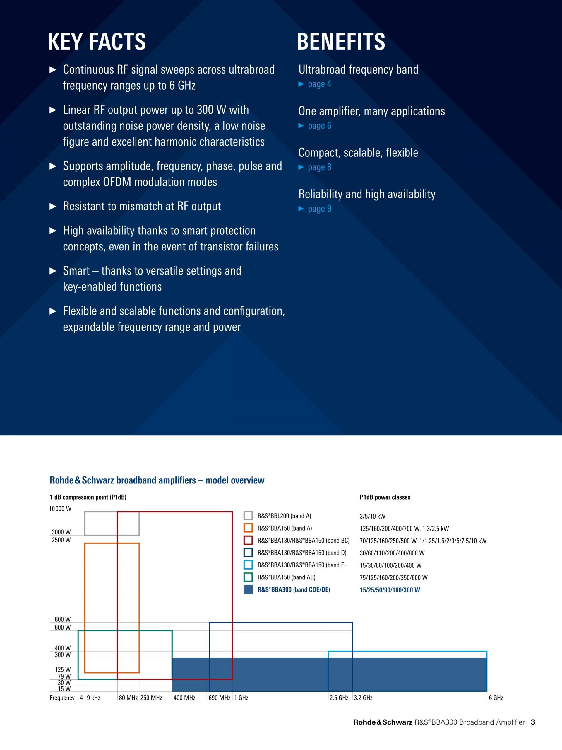 ROHDE & SCHWARZ 로데슈바르츠 로데슈바르즈 BBA300 – 광대역 증폭기 (가격문의)