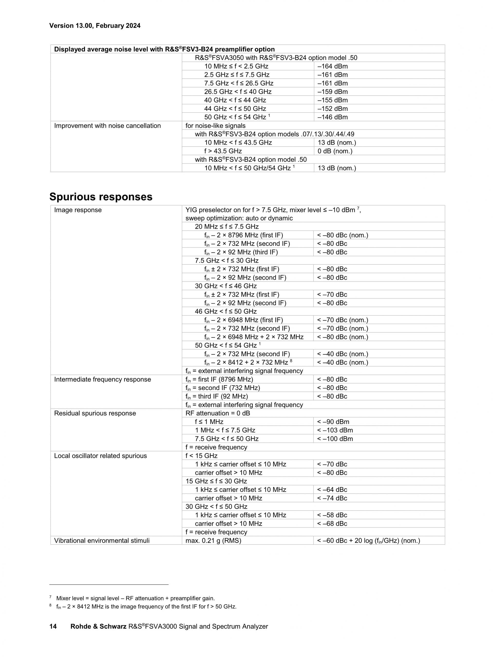 로데슈바르즈 ROHDE & SCHWARZ FSVA3000 신호 및 스펙트럼 분석기 (가격문의)
