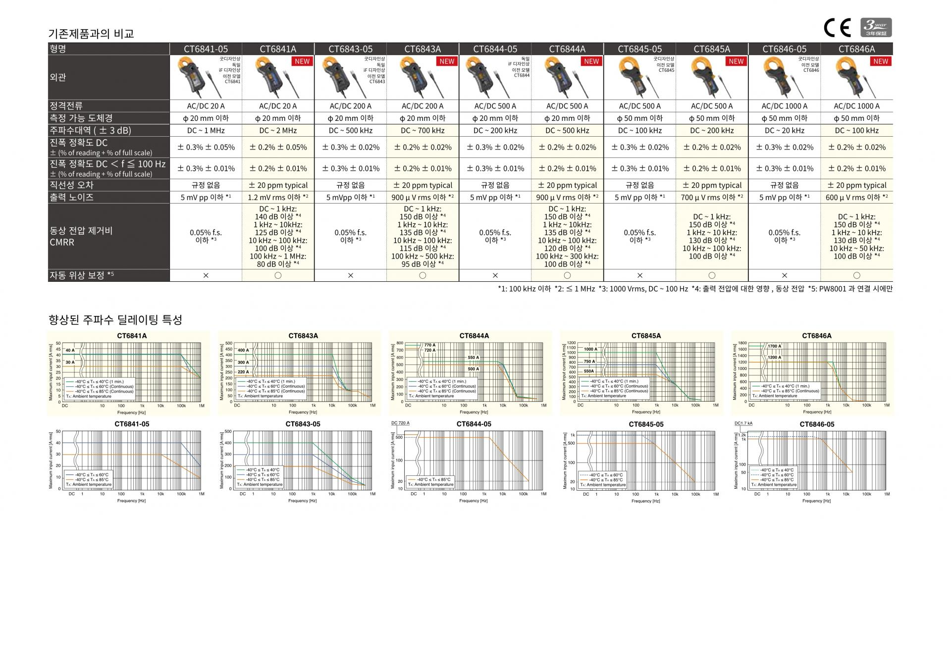 HIOKI 히오키 CT6845A AC/DC 커런트 프로브 (가격문의)