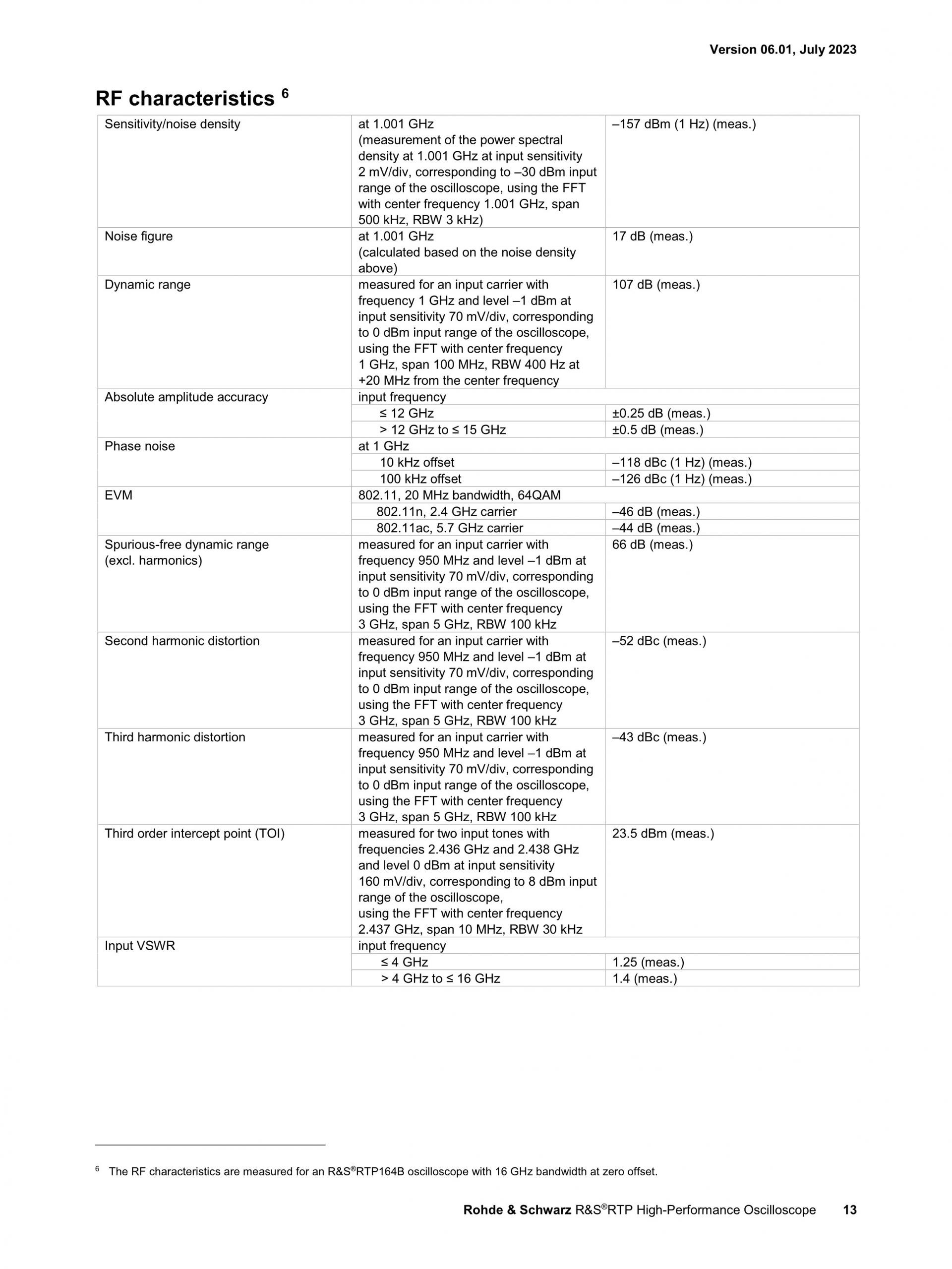 로데슈바르즈 ROHDE & SCHWARZ RTP 오실로스코프 (가격문의)