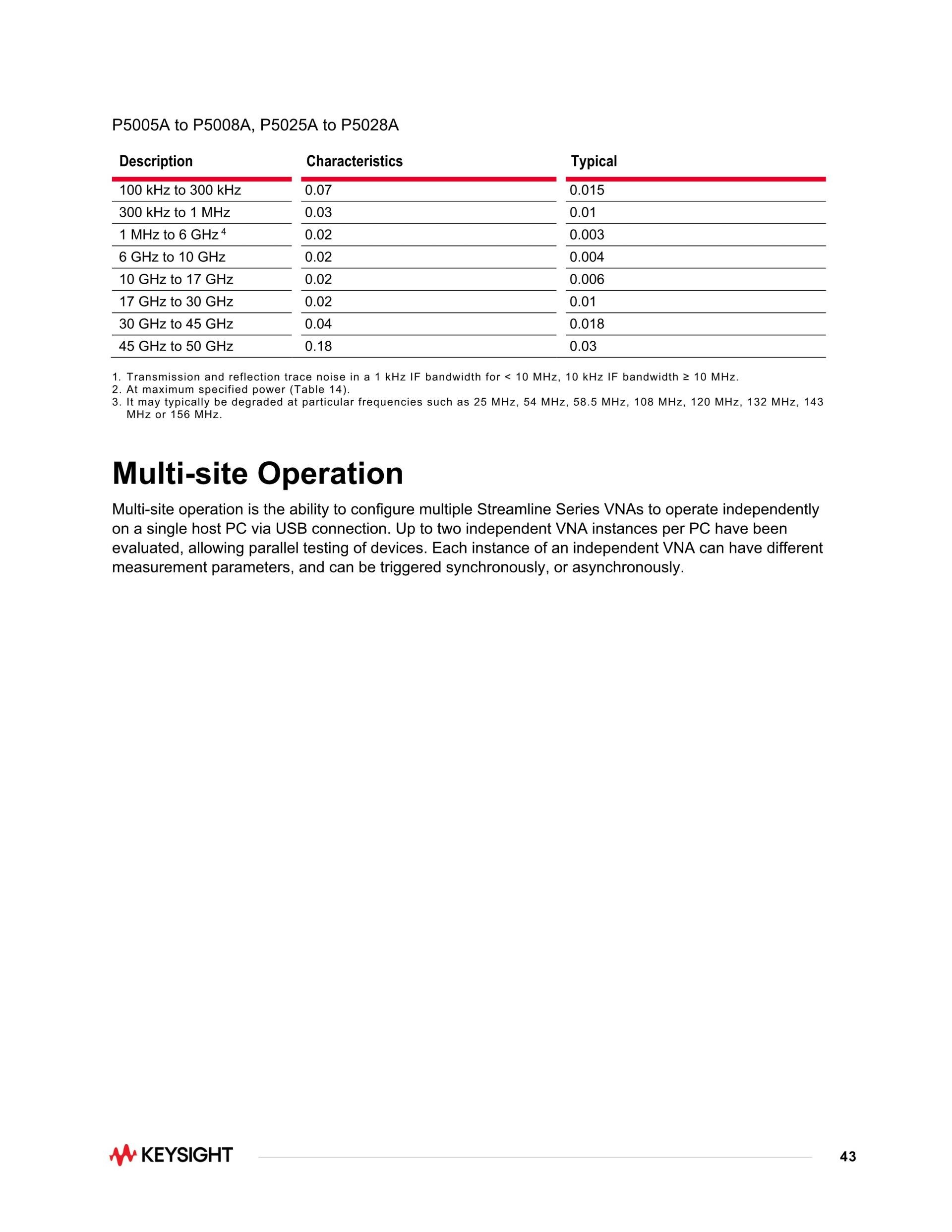 KEYSIGHT 키사이트 P5024A Streamline USB 벡터 네트워크 분석기, 20 GHz
