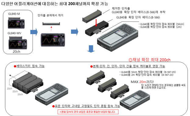 그라프텍 GRAPHTEC GL840WV 고정밀 데이터 로거 (Max.200ch) – 굿맨시스템 (가격문의)