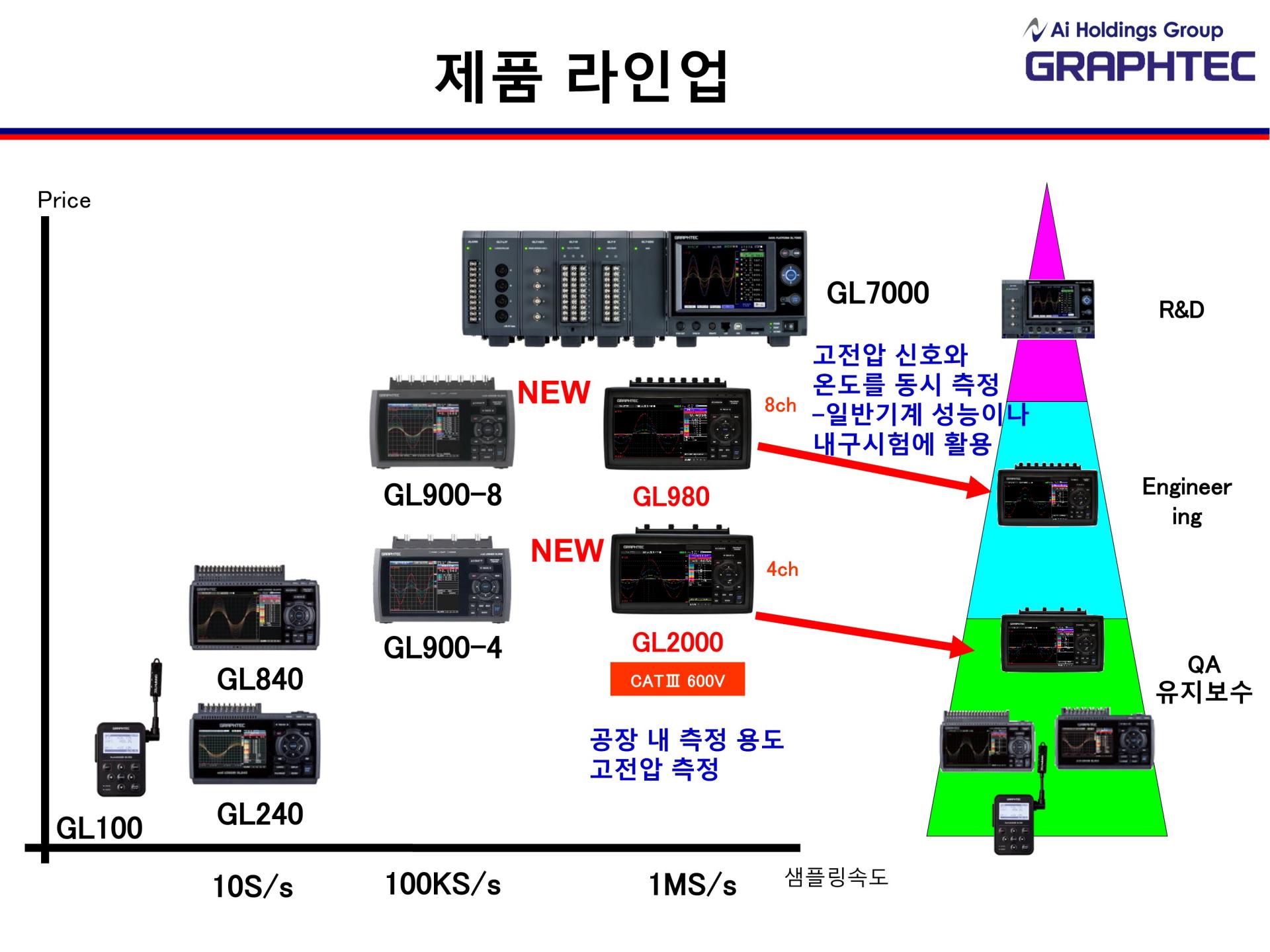 GRAPHTEC 그라프텍 GL980 8채널 고속 데이터 로거 - 가격문의