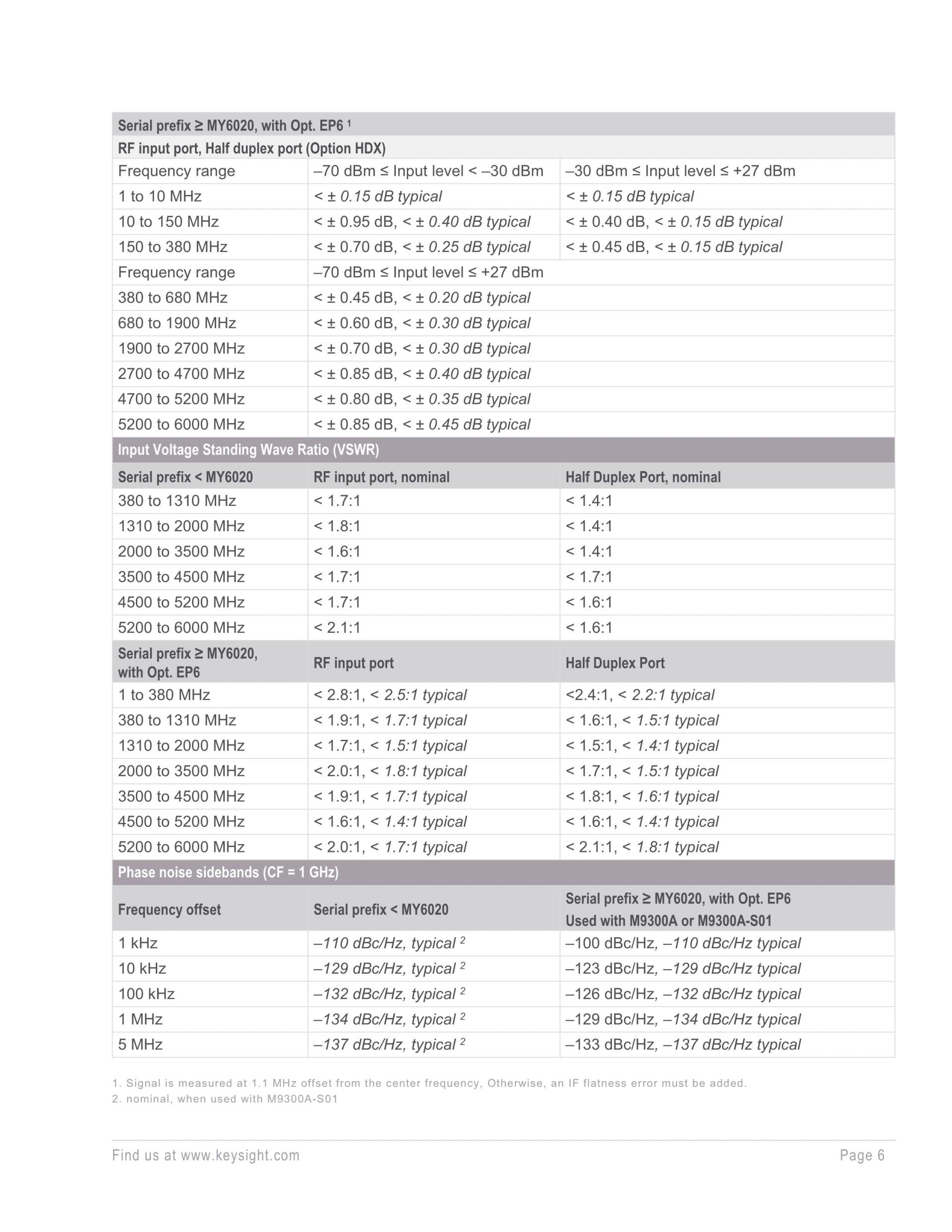 키사이트 KEYSIGHT M9410A VXT PXI 벡터 트랜시버, 300/600/1200 MHz 대역폭 (가격문의)