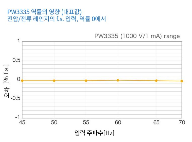 히오키 HIOKI PW3335 파워미터 (가격문의)