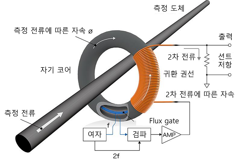 HIOKI 히오키 CT6875A AC/DC 커런트 센서 – 굿맨시스템 (가격문의)