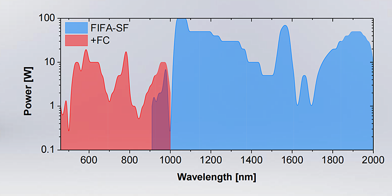 Continuous Wave Visible Fiber Lasers : Narrow Linewidth