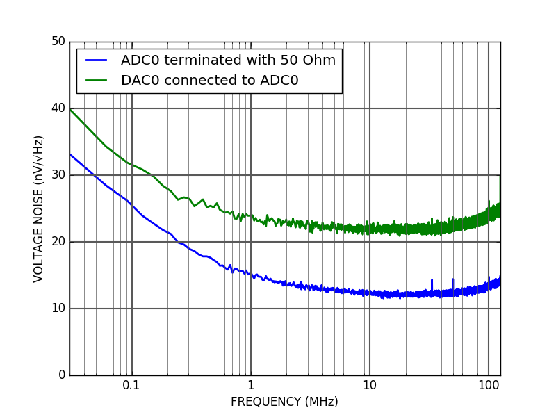 ALPHA250 250 MSPS acquisition board noise floor