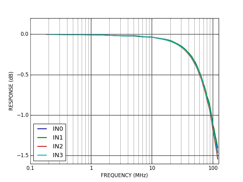 ALPHA250-4 250 MSPS acquisition board ADC front end frequency response
