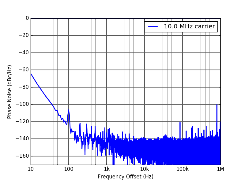 ALPHA250 250 MSPS acquisition board phase noise