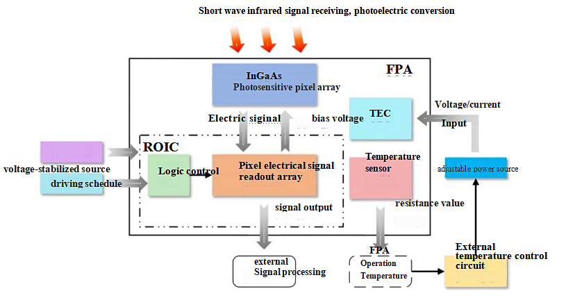 640×512 InGaAs array detector : InGaAs photodiode
