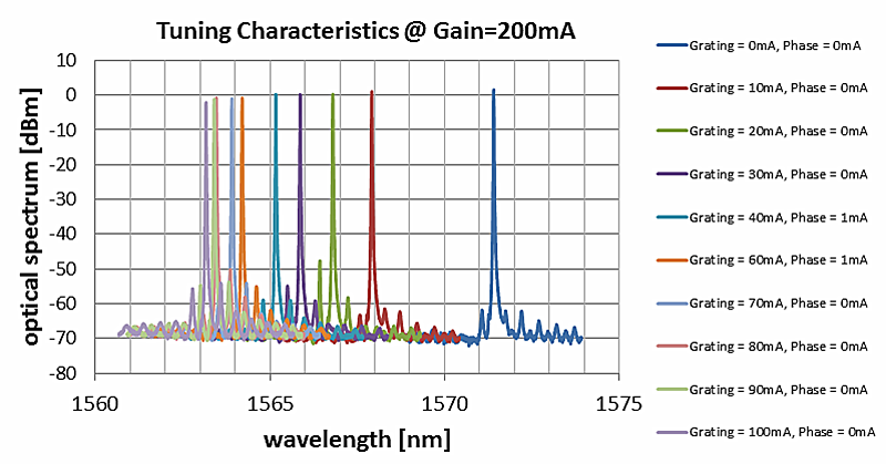 1570-1580nm 8nm tunable bandwidth DBR laser diode : DBR Laser