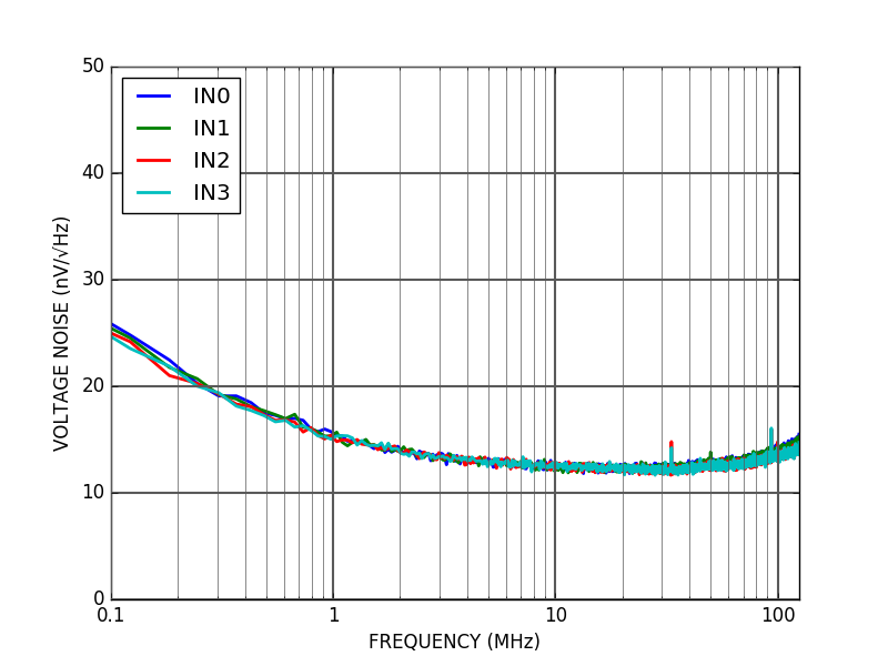 ALPHA250-4 250 MSPS acquisition board noise floor