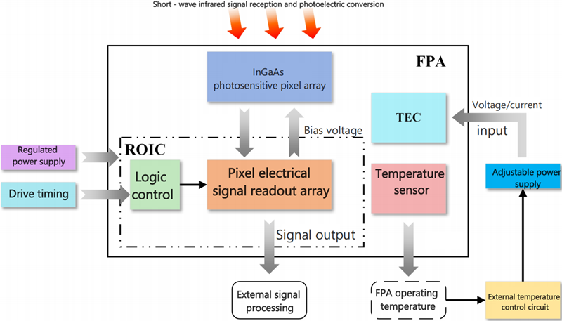 640×512 InGaAs Area Array Detector : InGaAs photodiode