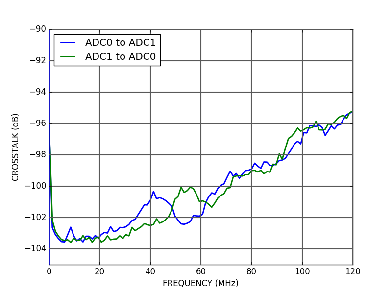 ALPHA250 250 MSPS acquisition board ADC crosstalk
