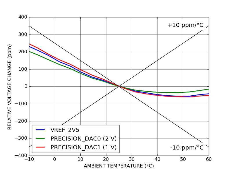 ALPHA250 250 MSPS acquisition board voltage reference and precision DAC temperature stability
