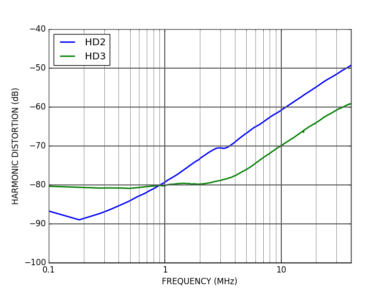 ALPHA250 250 MSPS acquisition board distortion (ADC and DAC)