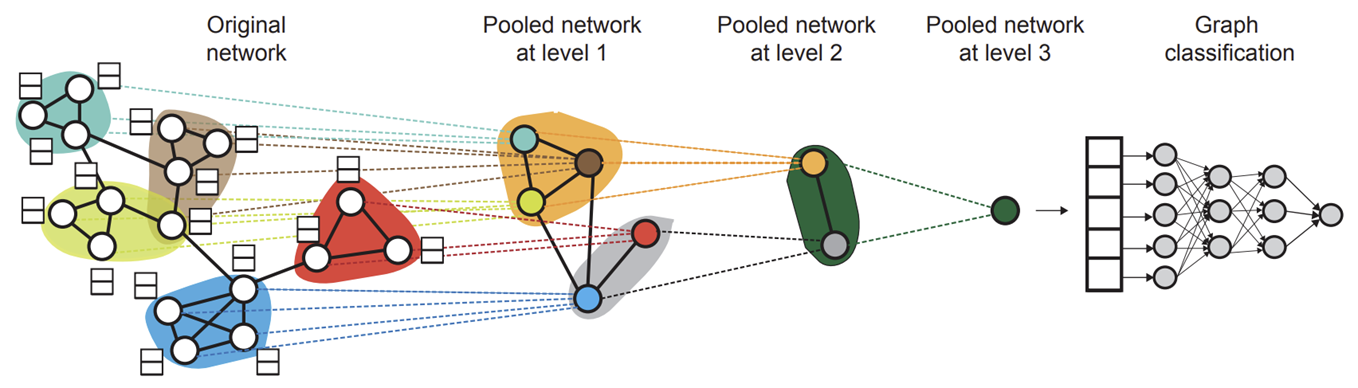 Hierarchical Graph Representation Learning with Differentiable Pooling ...