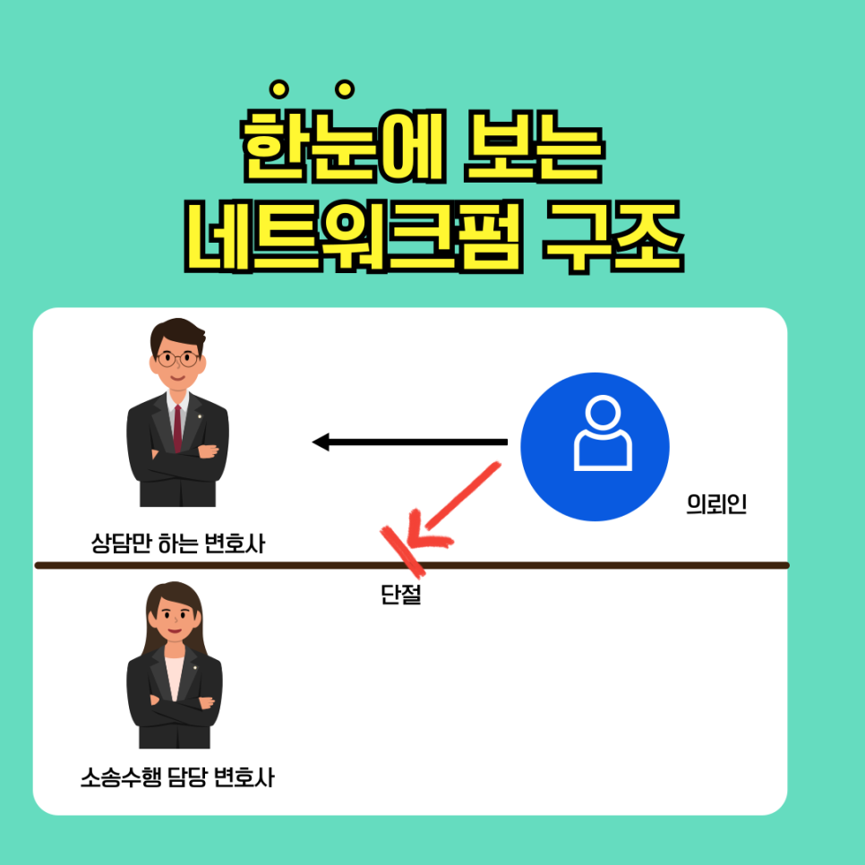 채권추심 전문 로펌이 가동하는 올인원 원스톱 채권 실현 프로세스 및 채무자 자산 은닉 정황별 형사 사기죄 사해행위취소소송 하이브리드 대응전략 요약 구조 표