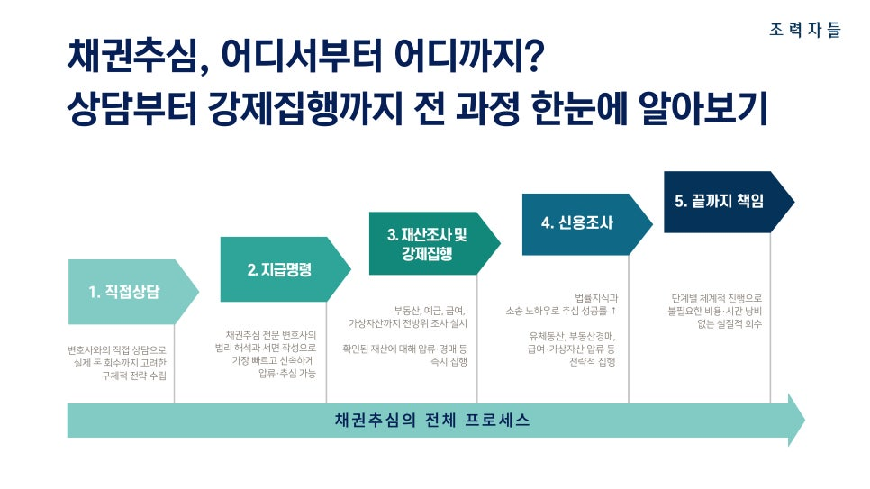 채권추심 전문 로펌이 제시하는 법원 지급명령 신청 요건과 주거래은행 통장 압류 및 비트코인 가상자산 강제집행 매뉴얼 요약 구조 표