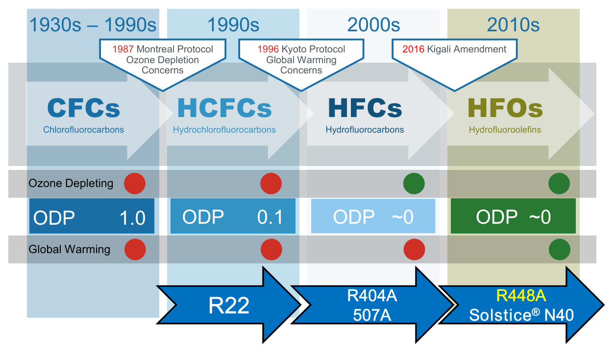 하니웰 냉매(honeywell refrigerant)