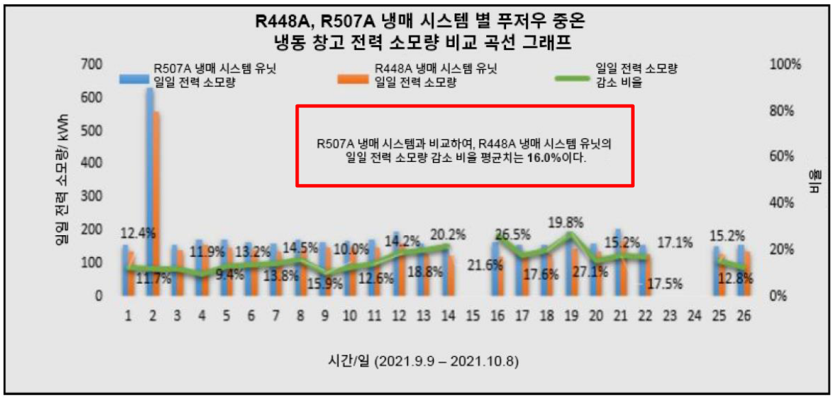 하니웰 냉매 R448A 제품정보