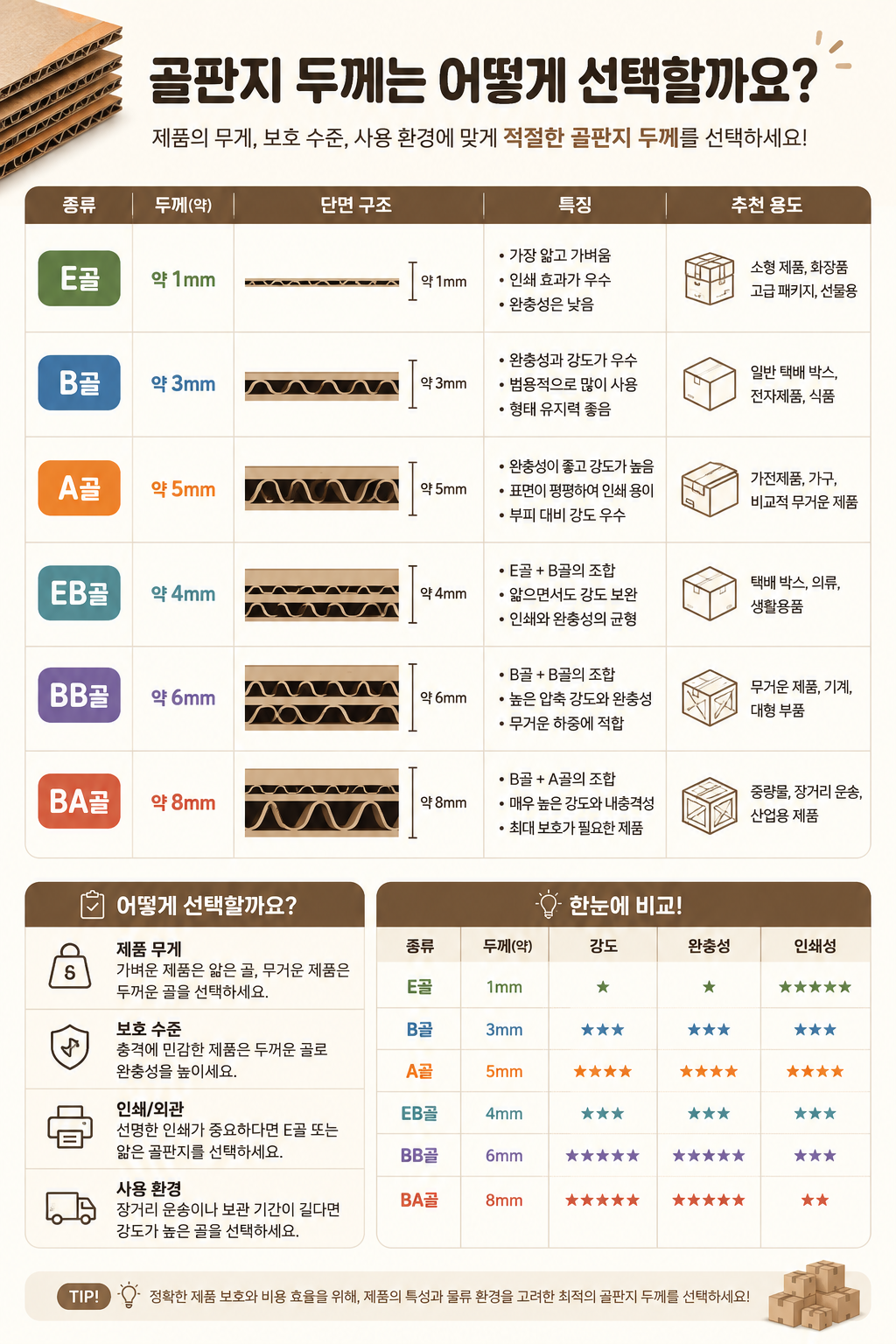 골판지두께_박스주문제작_A골_B골_E골_EB골_BA골_BB골_박스공장_SMBOX