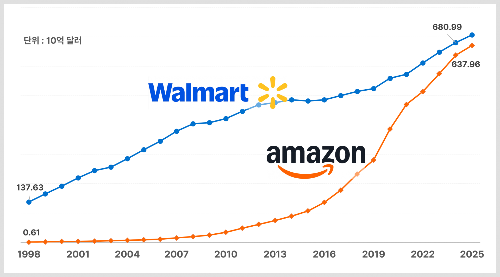 월마트vs아마존 3분기 실적분석 : Global