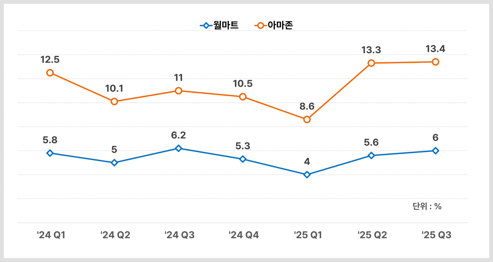 월마트vs아마존 3분기 실적분석 : Global