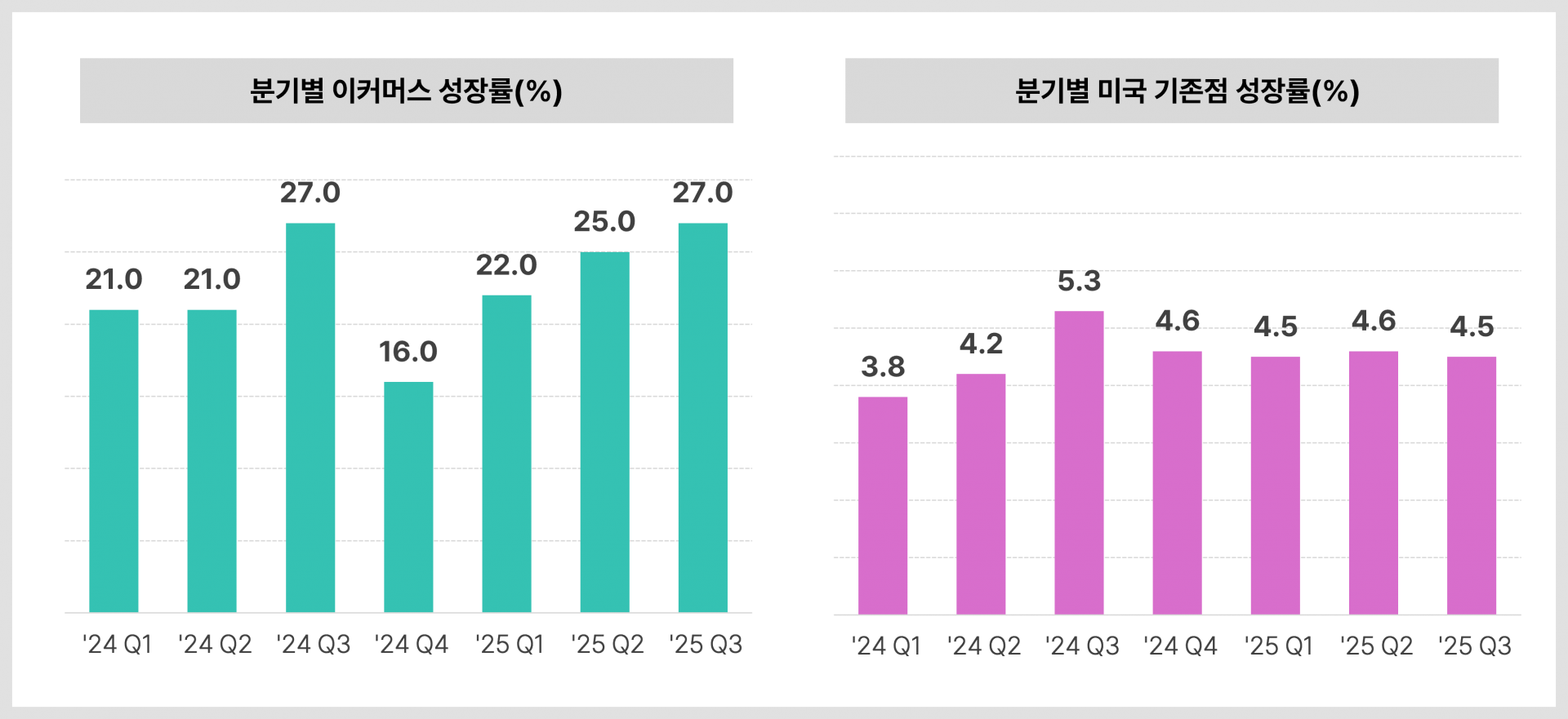 월마트vs아마존 3분기 실적분석 : Global