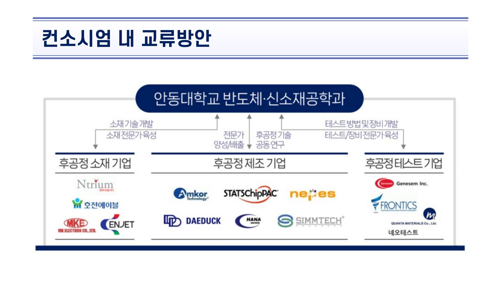 국립안동대학교 반도체·신소재공학과 대학원 “차세대반도체소재부품장비후공정 전문인력양성사업” 선정 : 수상내역/보도자료