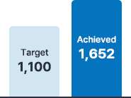 2023 bar chart comparing the target of 1,100 participants with 1,652 achieved