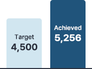 2025 bar chart comparing the target of 4,500 participants with 5,256 achieved