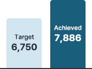 2024 bar chart comparing the target of 6,750 participants with 7,886 achieved