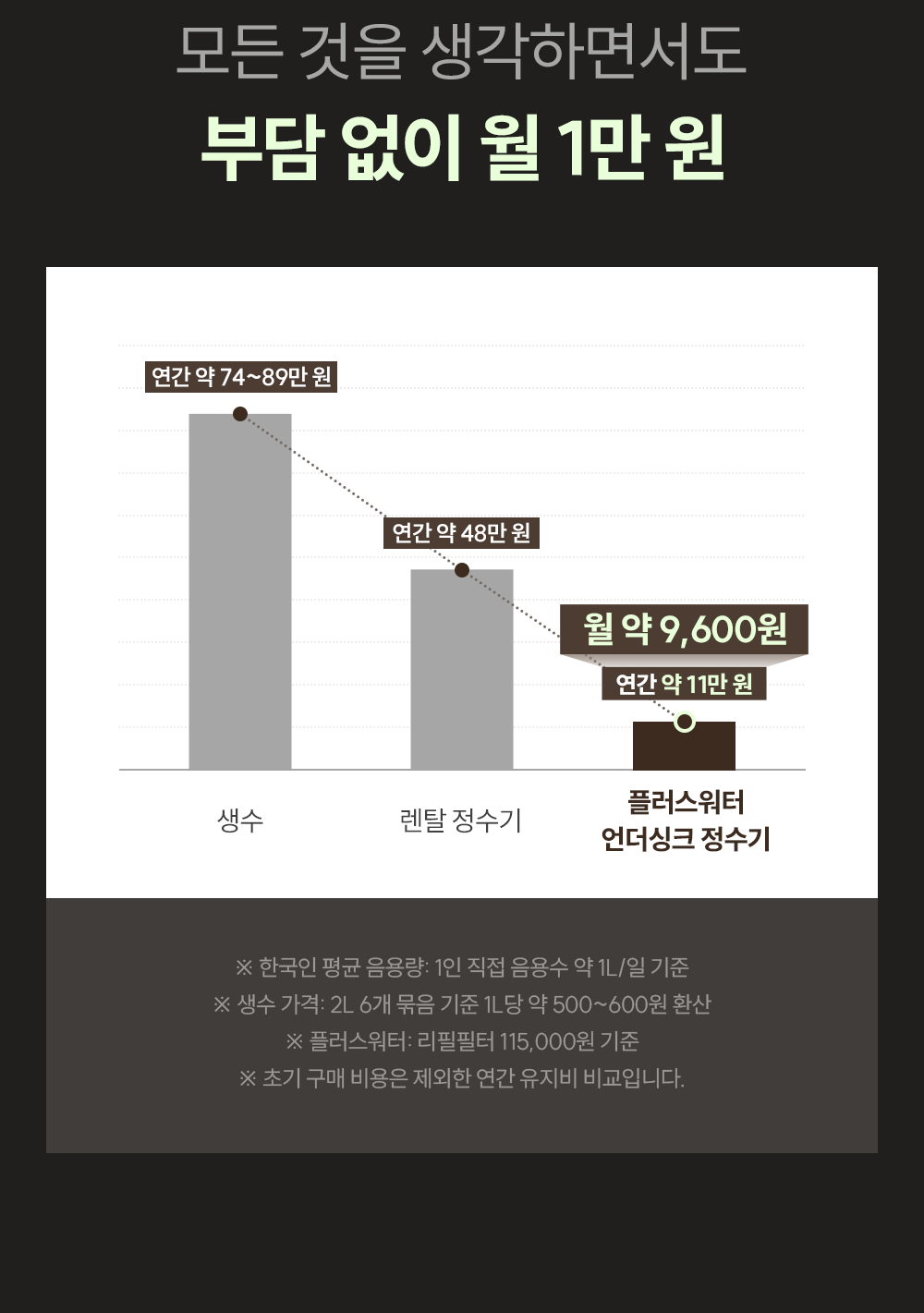 워터웨이 풀스테인리스 언더싱크 정수기 싱크대 무전원 직수형 파우셋 정수전