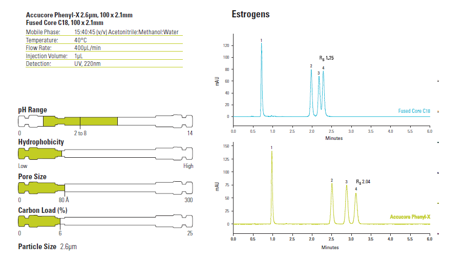 Accucore™ Phenyl-X LC Column