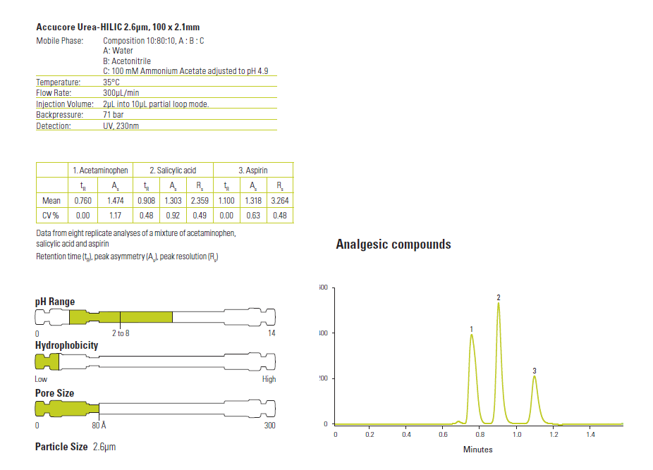 Accucore™ Urea HILIC LC Column